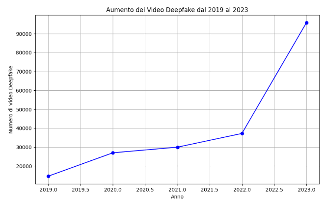 Grafico che mostra l'aumento dei Video Deepfake dal 2019 al 2023
